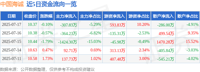 股票行情快报：中国海诚（002116）7月17日主力资金净卖出307.83万元