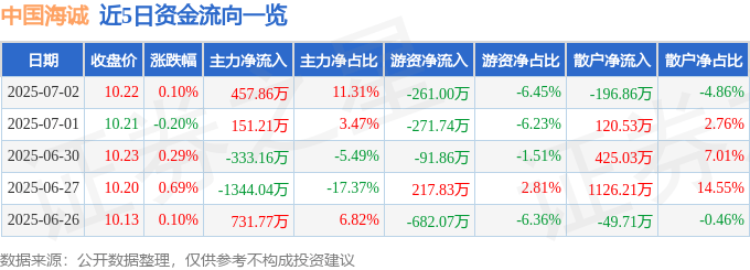 股票行情快报：中国海诚（002116）7月2日主力资金净买入457.86万元
