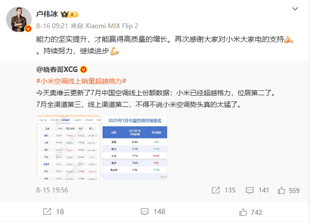 格力独家回应“小米空调线上销量超越格力”：监测数据与网传截图不一致，格力7月线上市场表现依然处于领先位置