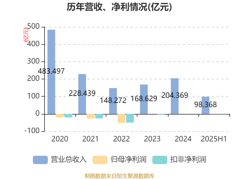 欧菲光：2025年上半年实现营业总收入98.37亿元 同比增长3.15%