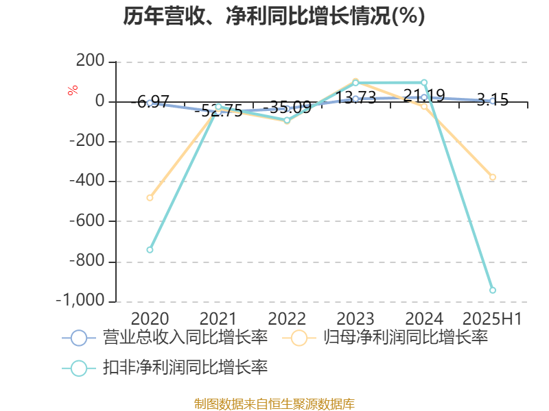欧菲光：2025年上半年实现营业总收入98.37亿元 同比增长3.15%