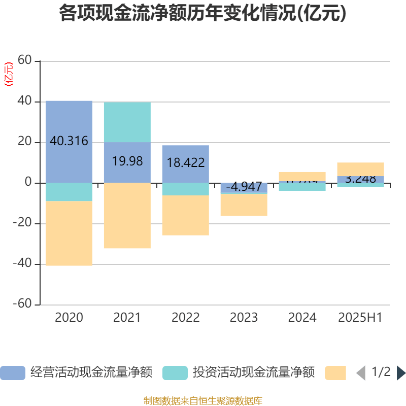 欧菲光：2025年上半年实现营业总收入98.37亿元 同比增长3.15%