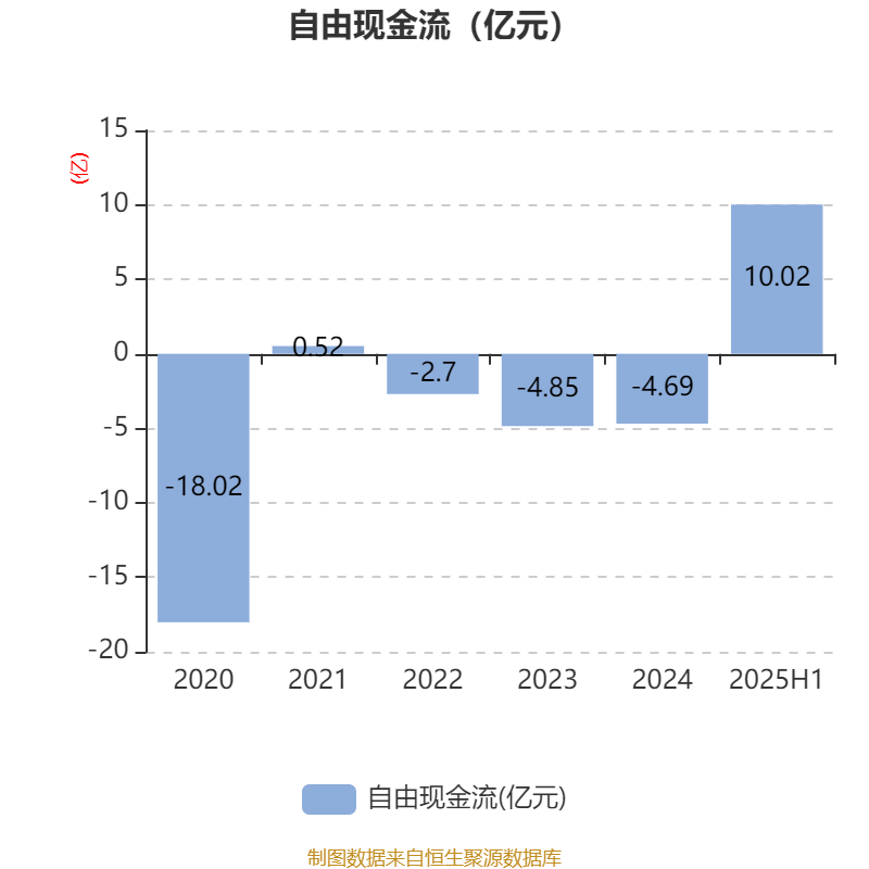欧菲光：2025年上半年实现营业总收入98.37亿元 同比增长3.15%