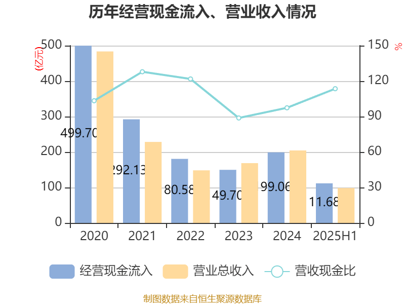 欧菲光：2025年上半年实现营业总收入98.37亿元 同比增长3.15%