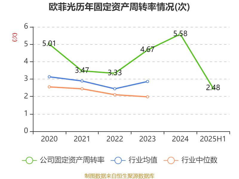 欧菲光：2025年上半年实现营业总收入98.37亿元 同比增长3.15%