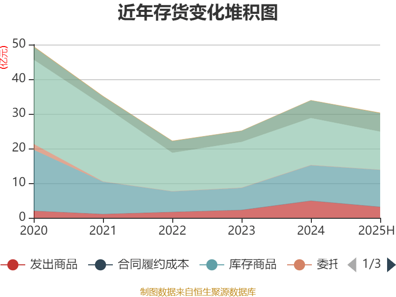 欧菲光：2025年上半年实现营业总收入98.37亿元 同比增长3.15%