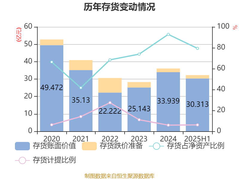 欧菲光：2025年上半年实现营业总收入98.37亿元 同比增长3.15%