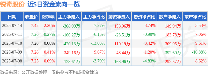 股票行情快报：锐奇股份（300126）7月14日主力资金净卖出308.90万元