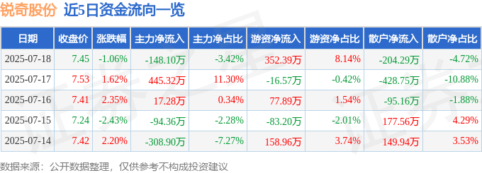 股票行情快报：锐奇股份（300126）7月18日主力资金净卖出148.10万元