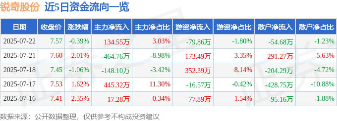 股票行情快报：锐奇股份（300126）7月22日主力资金净买入134.55万元