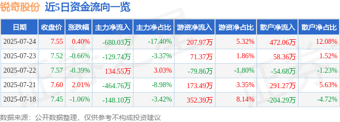 股票行情快报：锐奇股份（300126）7月24日主力资金净卖出680.03万元