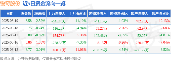 股票行情快报：锐奇股份（300126）6月19日主力资金净卖出441.10万元