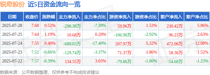股票行情快报：锐奇股份（300126）7月28日主力资金净卖出290.38万元