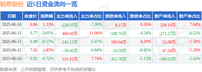 股票行情快报：锐奇股份（300126）6月16日主力资金净卖出228.33万元