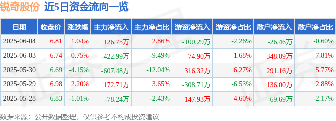 股票行情快报：锐奇股份（300126）6月4日主力资金净买入126.75万元