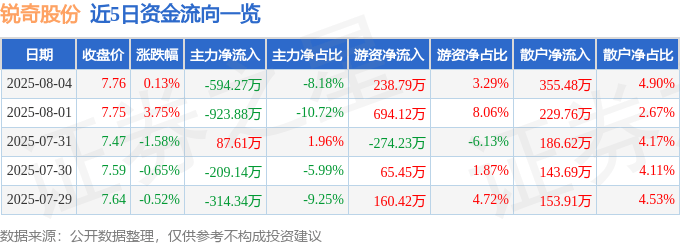 股票行情快报：锐奇股份（300126）8月4日主力资金净卖出594.27万元