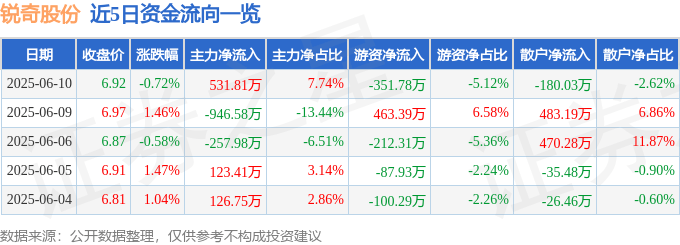 股票行情快报：锐奇股份（300126）6月10日主力资金净买入531.81万元