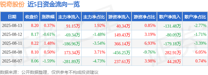 股票行情快报：锐奇股份（300126）8月13日主力资金净买入91.15万元