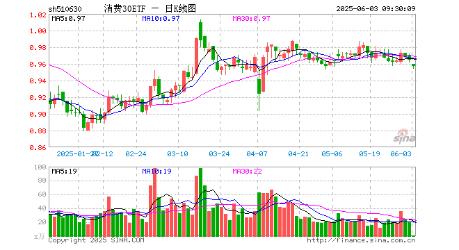 消费30ETF（510630）开盘跌0.52%，重仓股贵州茅台跌0.92%，伊利股份跌0.96%