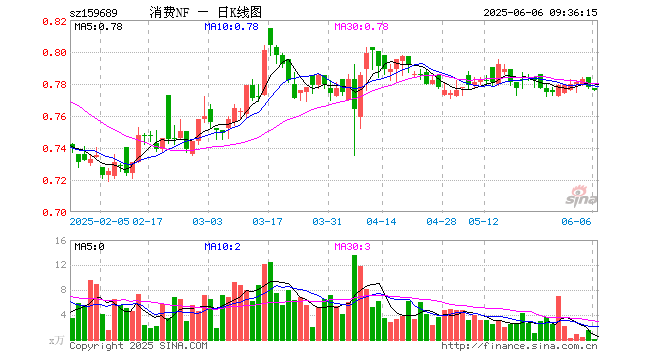 消费ETF南方（159689）开盘跌0.13%，重仓股贵州茅台跌0.01%，伊利股份涨0.35%