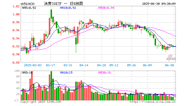 消费30ETF（510630）开盘涨0.11%，重仓股贵州茅台涨0.03%，伊利股份涨0.25%