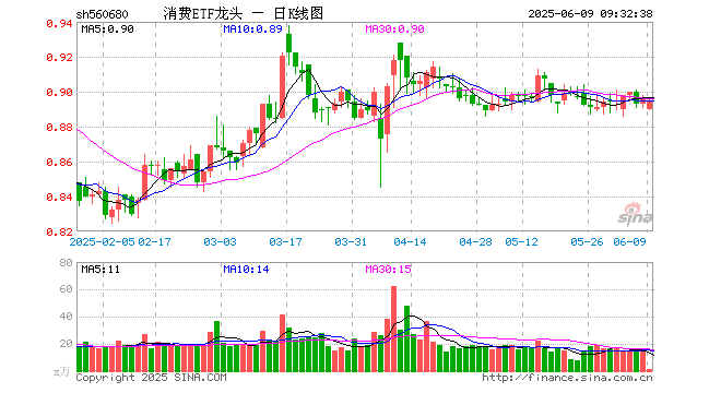 消费ETF龙头（560680）开盘跌0.67%，重仓股贵州茅台跌0.09%，伊利股份涨0.35%