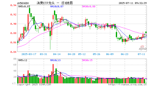 消费ETF龙头（560680）开盘涨0.80%，重仓股贵州茅台跌0.23%，伊利股份涨0.04%