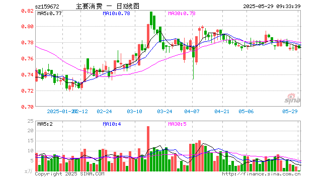 主要消费ETF（159672）开盘涨0.00%，重仓股贵州茅台涨0.20%，伊利股份涨0.00%