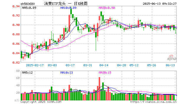 消费ETF龙头（560680）开盘跌0.79%，重仓股贵州茅台跌1.00%，伊利股份跌0.04%