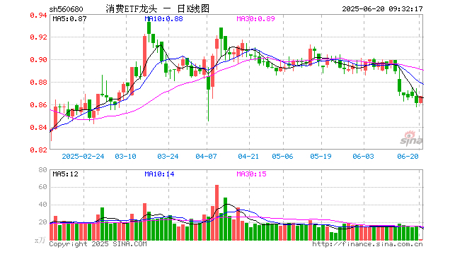 消费ETF龙头（560680）开盘涨0.00%，重仓股贵州茅台跌0.17%，伊利股份涨0.00%