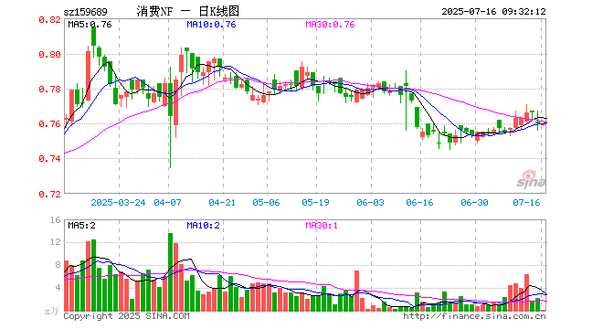 消费ETF南方（159689）开盘跌0.13%，重仓股贵州茅台跌0.07%，伊利股份涨0.04%