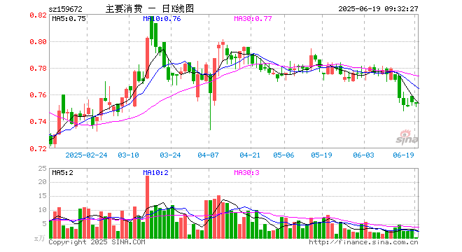主要消费ETF（159672）开盘涨0.00%，重仓股贵州茅台涨0.07%，伊利股份跌0.07%