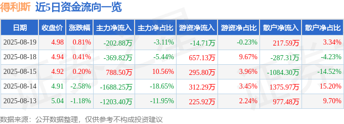股票行情快报：得利斯（002330）8月19日主力资金净卖出202.88万元
