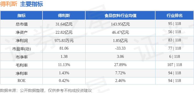 股票行情快报：得利斯（002330）8月19日主力资金净卖出202.88万元