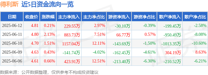 股票行情快报：得利斯（002330）6月12日主力资金净买入229.55万元