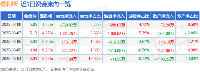 股票行情快报：得利斯（002330）8月8日主力资金净卖出760.82万元