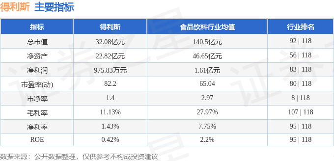 股票行情快报：得利斯（002330）8月8日主力资金净卖出760.82万元