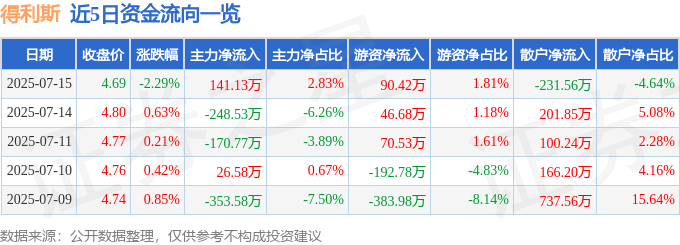 股票行情快报：得利斯（002330）7月15日主力资金净买入141.13万元