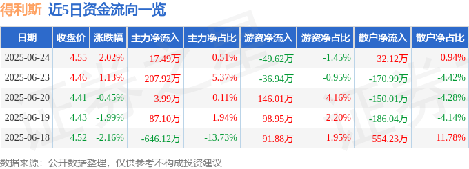 股票行情快报：得利斯（002330）6月24日主力资金净买入17.49万元