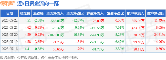 股票行情快报：得利斯（002330）5月22日主力资金净卖出583.06万元