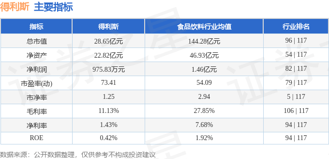股票行情快报：得利斯（002330）5月22日主力资金净卖出583.06万元