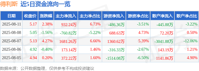 股票行情快报：得利斯（002330）8月11日主力资金净买入932.24万元