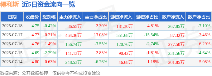 股票行情快报：得利斯（002330）7月18日主力资金净买入86.55万元