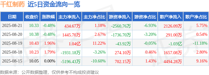 股票行情快报：千红制药（002550）8月21日主力资金净买入434.67万元