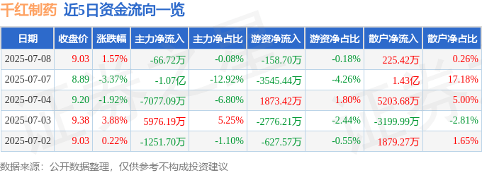 股票行情快报：千红制药（002550）7月8日主力资金净卖出66.72万元