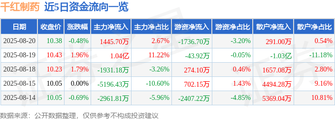 股票行情快报：千红制药（002550）8月20日主力资金净买入1445.70万元