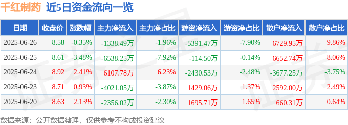 股票行情快报：千红制药（002550）6月26日主力资金净卖出1338.49万元