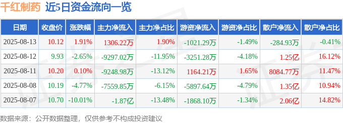 股票行情快报：千红制药（002550）8月13日主力资金净买入1306.22万元