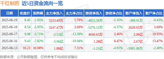 股票行情快报：千红制药（002550）6月19日主力资金净买入5213.49万元