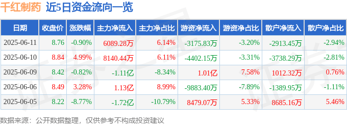 股票行情快报：千红制药（002550）6月11日主力资金净买入6089.28万元